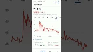 trident share price #trending #trident #trident_share_price #tridentlatestnews #tridentnews