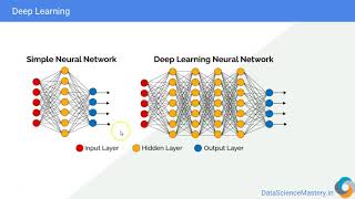 2-Difference between AI, Machine Learning and Deep Learning