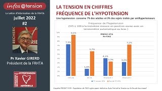 L'hypotension concerne 7% des adultes et 3% des sujets traités par antihypertenseurs.