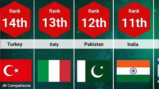 Comparison : Top 50 most powerful countries in the world.