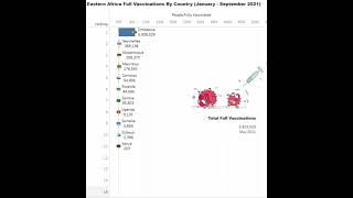 Eastern Africa Full Vaccinations By Country (January - September 2021)