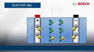 Nguyên lý hoạt động của Ắc Quy