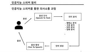 음성합성 및 음성인식 - 13강 인공지능 스피커와 데이터 분석