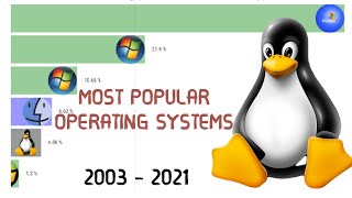 Most Popular Operating Systems 2003 - 2021