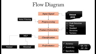 ECG Signal Monitoring System Using MLP in Digital Signal Processing   PYTHON