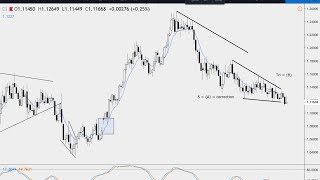 Forex update – DXY – EUR/USD – USD/CAD – GBP/NZD – GBP/AUD