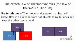 Physics 5.2.1 The Zeroth Law of Thermodynamics.