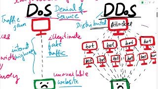 DoS and DDoS Attacks Explained: Types and Countermeasures| Denial of Service Attack| DoS DDoS Attack