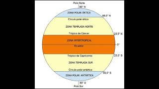 Los términos "Trópico De cáncer" y "Trópico De Capricornio" #curiosidades