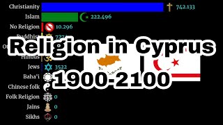 Religion in Cyprus | 1900-2100 | Religion population in Cyprus