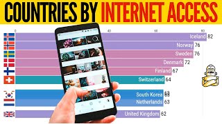 Top 10 Countries With Most Internet Users