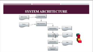 Indian Paper Currency Authentication System using | Final Year Projects 2016 - 2017