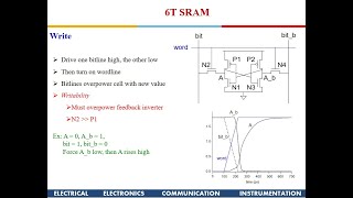 VLSI Design: Memory Design