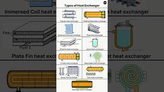 Different Types of Heat Exchangers 📌 #heatexchanger #heattransfer #thermodynamics #engineering