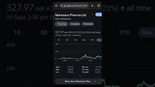 Marksan pharma latest news | 😱🤑 #viralshorts #sharemarketshorts