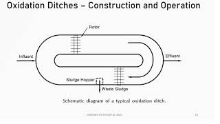 EE II MODULE 5 LECTURE 5 - OXIDATION DITCHES