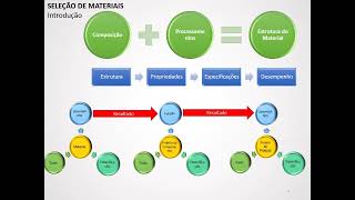 SELEÇÃO E CARACTERIZAÇÃO DE MATERIAIS PARA O PROJETO MECÂNICO 1