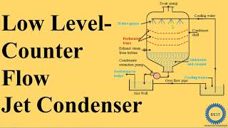 Low Level Counter Flow Jet Condenser