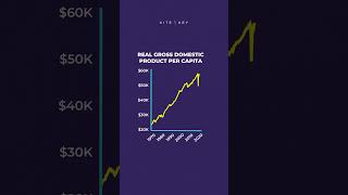 How American life has gotten better over the last 50 years #shorts