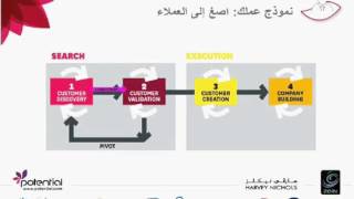 عملية الإصغاء إلى العملاء