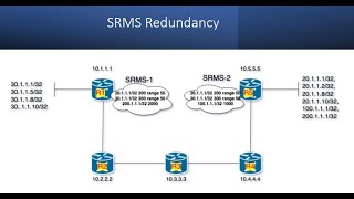 Segment routing | SRMS Mapping server redundancy