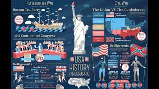 The ENTIRE History of USA | Ancient to Modern (4K Documentary)