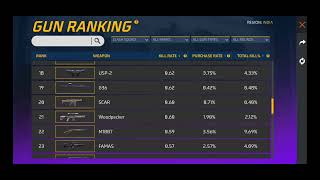 Top Free Fire Guns Ranking for Clash Squad | Santali Gaming