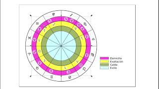 Las DIGNIDADES Planetarias: ASTROLÓGIA