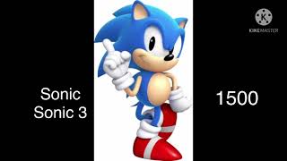 Sonic power levels over the years(outdated)