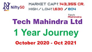 Why TECH MAHINDRA stock is falling |  TECH MAHINDRA stock analysis | Tech Mahindra 1 Year Journey