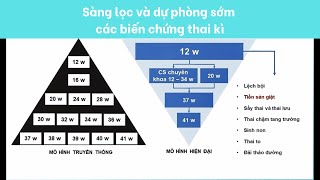 Sàng lọc và dự phòng sớm các biến chứng thai kì tại Châu Á - BS. Nguyễn Hoàng Long