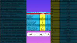 LGS 2022 ve LGS 2021 ANALİZİ #lgs