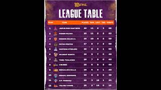 Pro kabaddi pkl 10 point table after on 29 January matchs pkl 10 point table after on 96 matchs