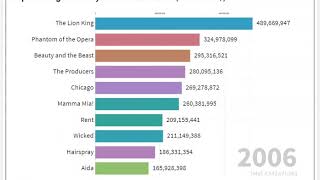 Bar Chart Race: Top-Grossing Broadway Musicals