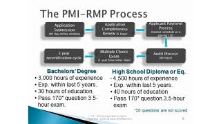 PMI Risk Management Professional PMI RMP® Exam Prep Training | Adams Academy