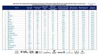 Resumen del Sistema Financiero Costarricense primer Semestre 2023. Gerardo Corrales