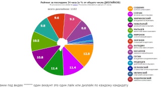 ПРЕЗИДЕНТ РОССИИ-2018: РЕЙТИНГИ. Обновление - один раз в 8 секунд.