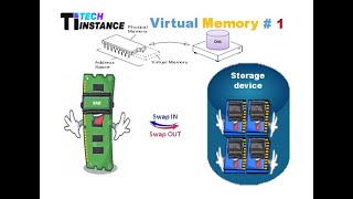 Virtual Memory I - principle of indirection | Virtual memory cache | Memories