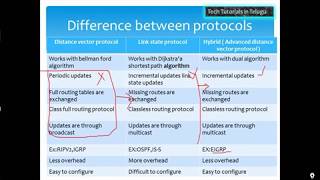 Dynamic routing protocols explanation in telugu  ccna class 9