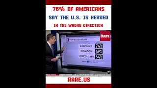 New polls show 76% of Americans say the country is headed in the wrong direction…