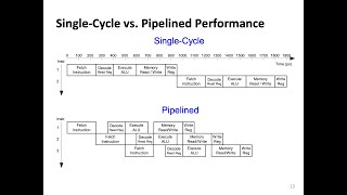 Digital Design and Comp. Arch. - L18: Pipelined Processor Architecture (Spring 2024)