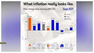 What inflation really looks like?