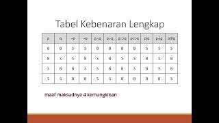 Tautologi, Kontradiksi dan Kontingensi Logika Informatika