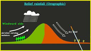 Types of rainfall