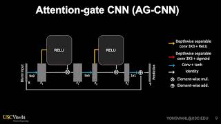 Yongwan Lim | Attention-gated convolution neural networks for off-resonance correction of spiral...