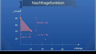 2. Wirtschaftsmathematik kurz und knackig: Die Nachfragefunktion