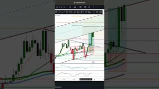 Primeiro Alvo 🎯 cravado na projeção de fibonacci #forex #japão #fibonacci