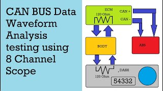 CAN BUS Data Waveform Analysis testing using 8 Channel Scope