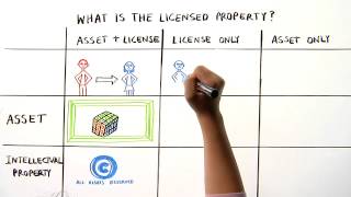 What is Licensed Property? by Richard Hsu