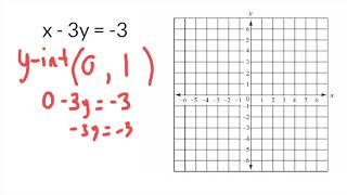 Standard Form of a Linear Equation